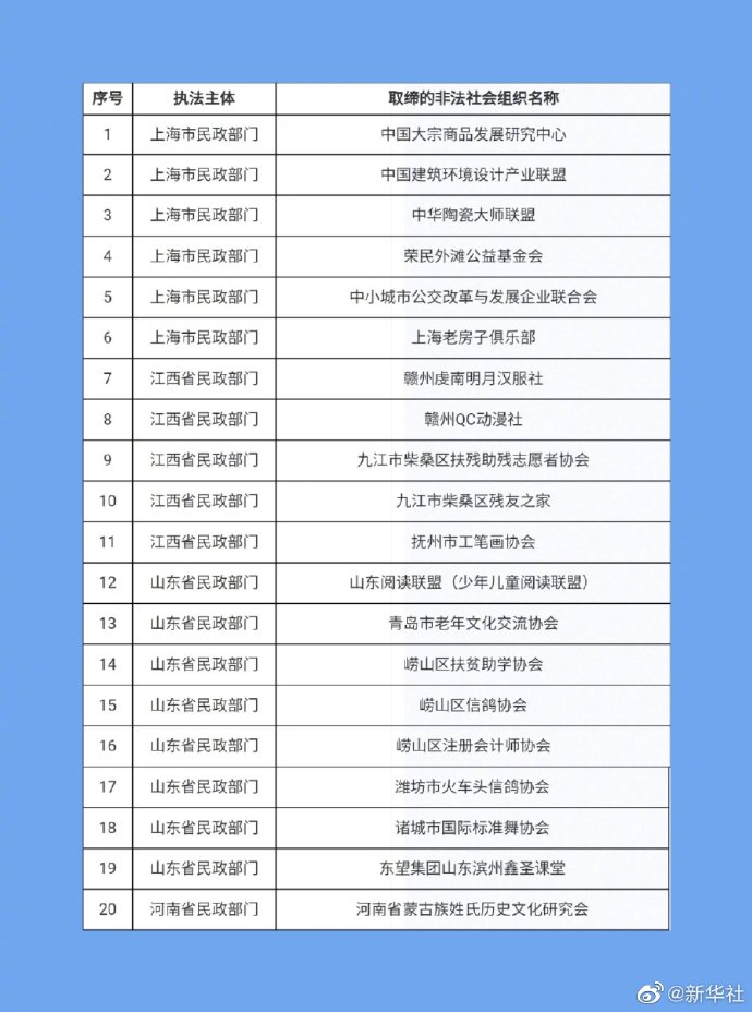 今年第六批！中华陶瓷大师联盟等59家非法社会组织名单公布